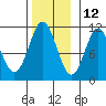 Kassa Inlet tide chart for Tuesday, November 12, 2024