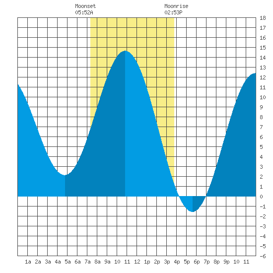 Kassa Inlet tide chart for Thursday, November 14, 2024