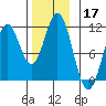 Kassa Inlet tide chart for Sunday, November 17, 2024