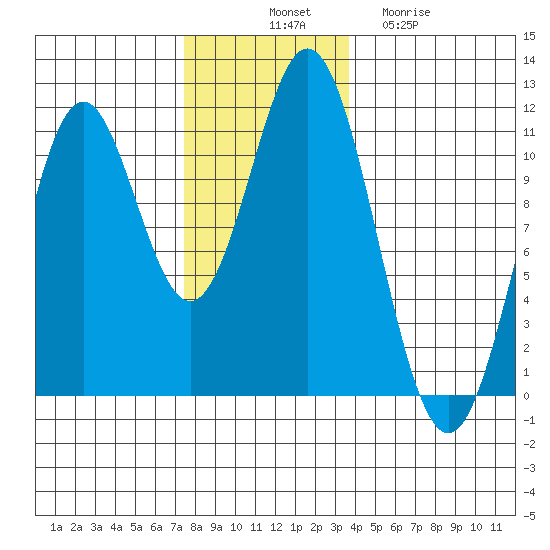 Kassa Inlet tide chart for Monday, November 18, 2024