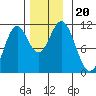 Kassa Inlet tide chart for Wednesday, November 20, 2024