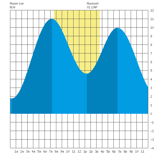 Kassa Inlet tide chart for Saturday, November 23, 2024