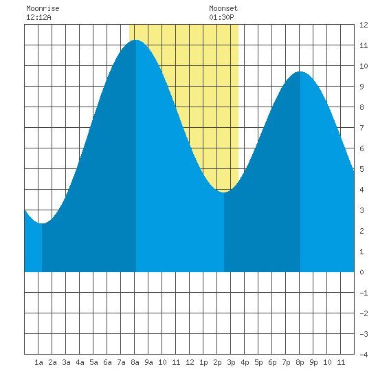 Kassa Inlet tide chart for Sunday, November 24, 2024