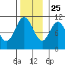 Kassa Inlet tide chart for Monday, November 25, 2024
