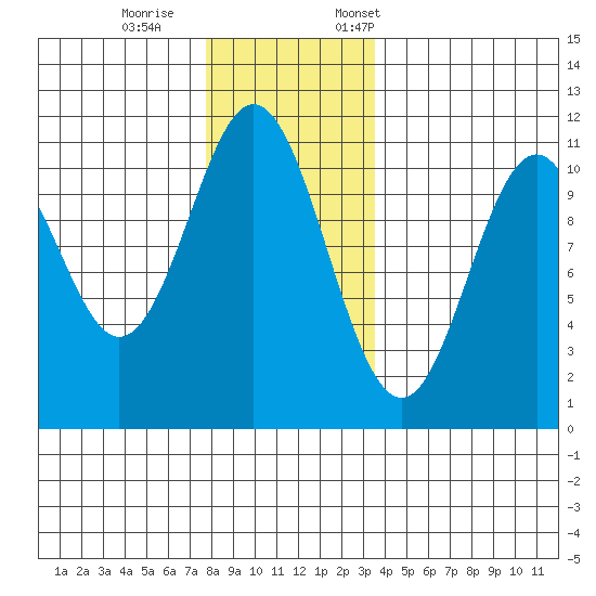 Kassa Inlet tide chart for Wednesday, November 27, 2024