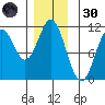 Kassa Inlet tide chart for Saturday, November 30, 2024