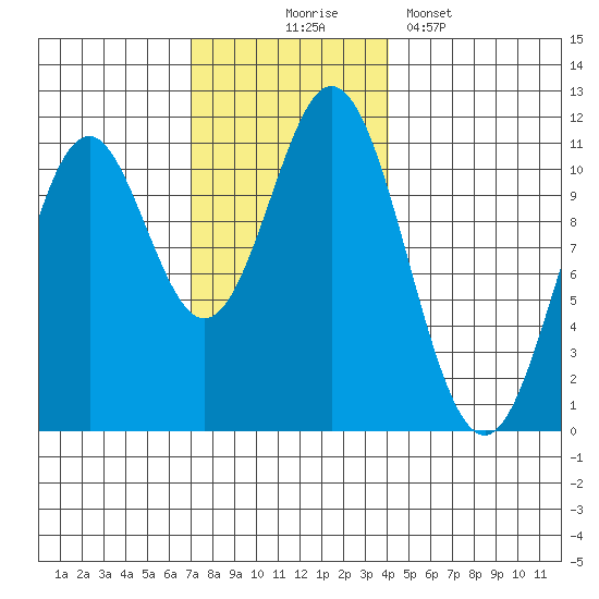 Kassa Inlet tide chart for Monday, November 4, 2024
