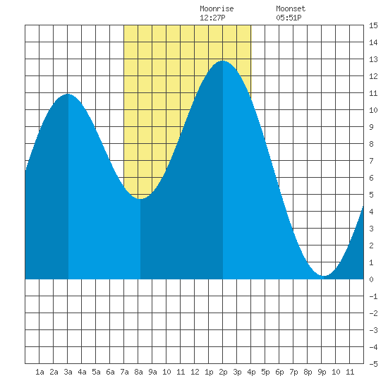 Kassa Inlet tide chart for Tuesday, November 5, 2024