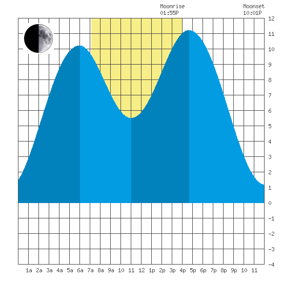 Kassa Inlet tide chart for Friday, November 8, 2024