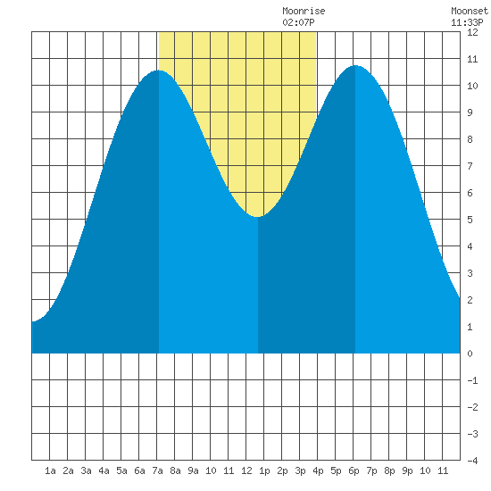 Kassa Inlet tide chart for Saturday, November 9, 2024