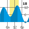 Kassa Inlet tide chart for Wednesday, December 18, 2024