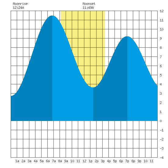 Kassa Inlet tide chart for Monday, December 23, 2024