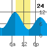 Kassa Inlet tide chart for Tuesday, December 24, 2024