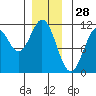 Kassa Inlet tide chart for Saturday, December 28, 2024