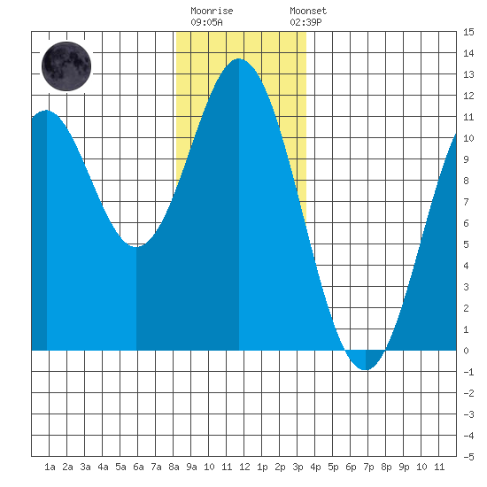 Kassa Inlet tide chart for Monday, December 30, 2024