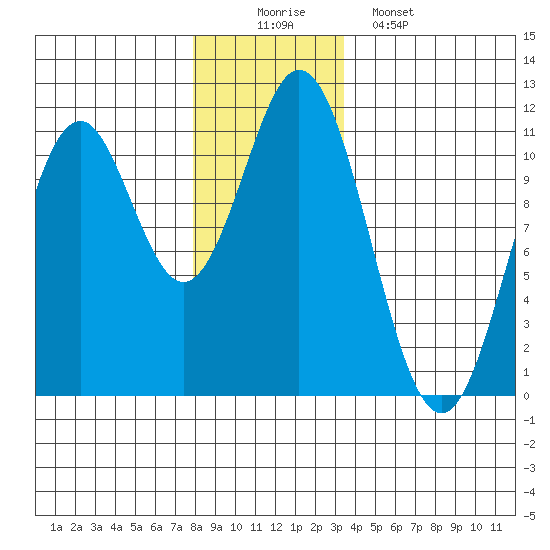 Kassa Inlet tide chart for Tuesday, December 3, 2024