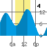 Kassa Inlet tide chart for Wednesday, December 4, 2024