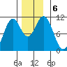 Kassa Inlet tide chart for Friday, December 6, 2024