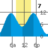 Kassa Inlet tide chart for Saturday, December 7, 2024