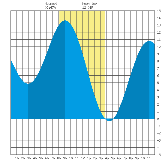 Kassa Inlet tide chart for Friday, January 10, 2025