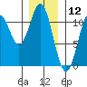 Kassa Inlet tide chart for Sunday, January 12, 2025