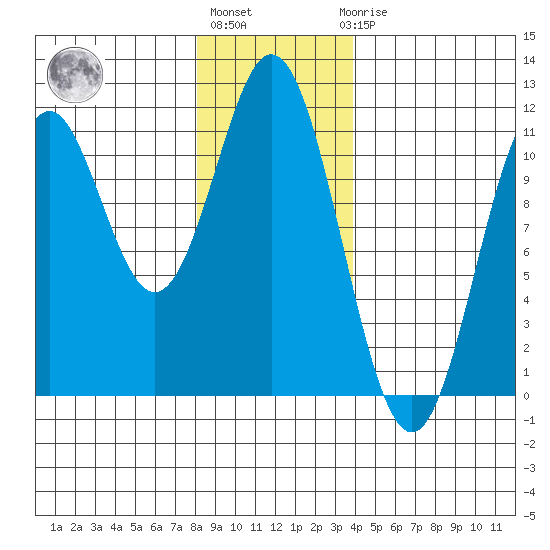 Kassa Inlet tide chart for Monday, January 13, 2025