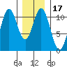 Kassa Inlet tide chart for Friday, January 17, 2025