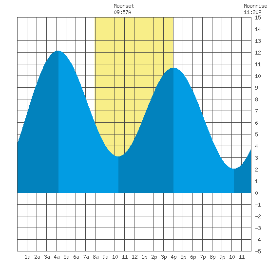 Kassa Inlet tide chart for Sunday, January 19, 2025