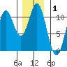 Kassa Inlet tide chart for Wednesday, January 1, 2025