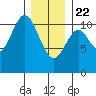 Kassa Inlet tide chart for Wednesday, January 22, 2025