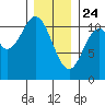 Kassa Inlet tide chart for Friday, January 24, 2025