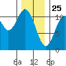 Kassa Inlet tide chart for Saturday, January 25, 2025