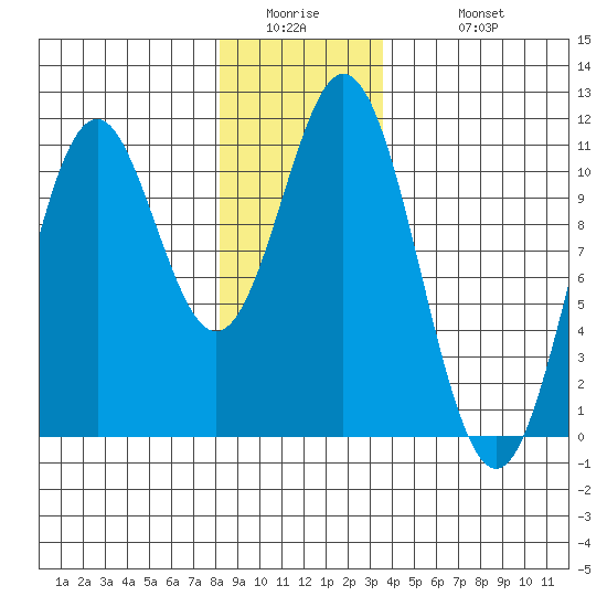 Kassa Inlet tide chart for Thursday, January 2, 2025