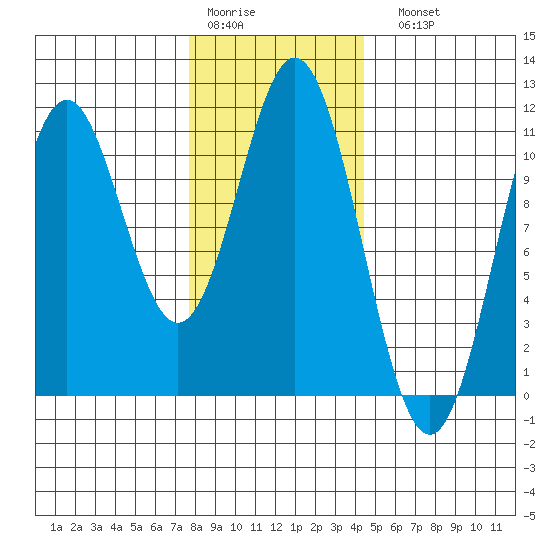 Kassa Inlet tide chart for Thursday, January 30, 2025