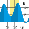 Kassa Inlet tide chart for Friday, January 3, 2025