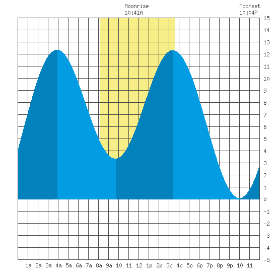 Kassa Inlet tide chart for Saturday, January 4, 2025