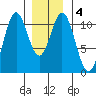 Kassa Inlet tide chart for Saturday, January 4, 2025