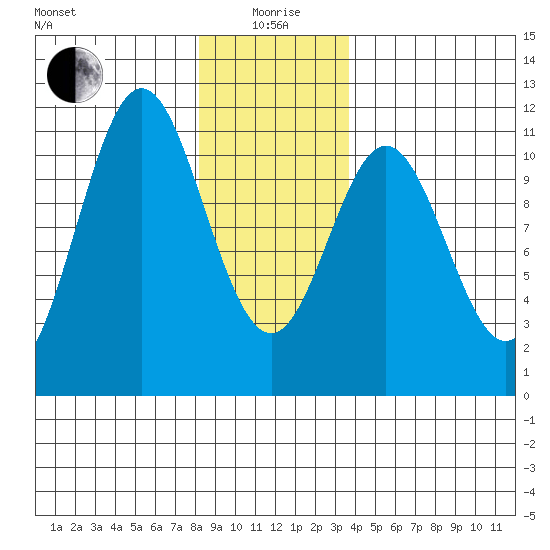 Kassa Inlet tide chart for Monday, January 6, 2025
