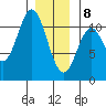 Kassa Inlet tide chart for Wednesday, January 8, 2025