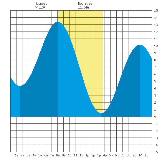 Kassa Inlet tide chart for Thursday, January 9, 2025