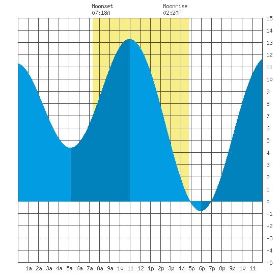 Kassa Inlet tide chart for Monday, February 10, 2025