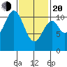 Kassa Inlet tide chart for Thursday, February 20, 2025