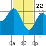 Kassa Inlet tide chart for Saturday, February 22, 2025