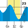 Kassa Inlet tide chart for Sunday, February 23, 2025