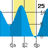 Kassa Inlet tide chart for Tuesday, February 25, 2025