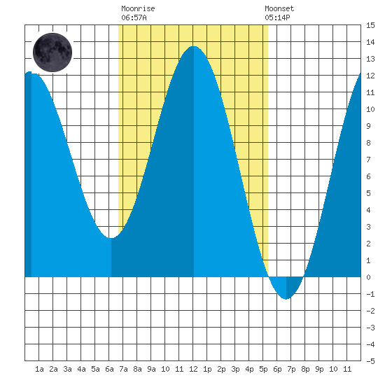 Kassa Inlet tide chart for Thursday, February 27, 2025