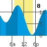 Kassa Inlet tide chart for Saturday, February 8, 2025