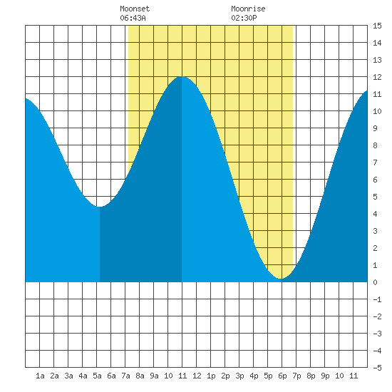 Kassa Inlet tide chart for Monday, March 10, 2025