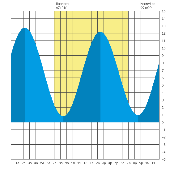 Kassa Inlet tide chart for Saturday, March 15, 2025