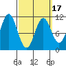 Kassa Inlet tide chart for Monday, March 17, 2025